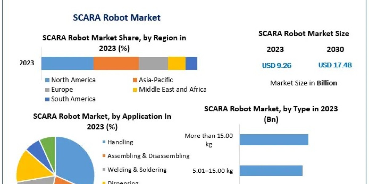 SCARA Robot Market Provides Detailed Insight by Trends, Challenges, Opportunities, and Competitive Analysis And Forecast