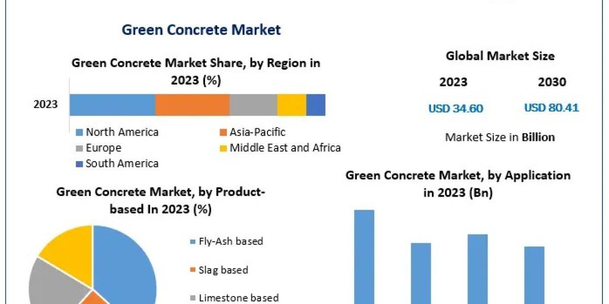 Green Concrete Market Innovations and Technological Advancements: Forecasting Sustainable Development 2024-2030