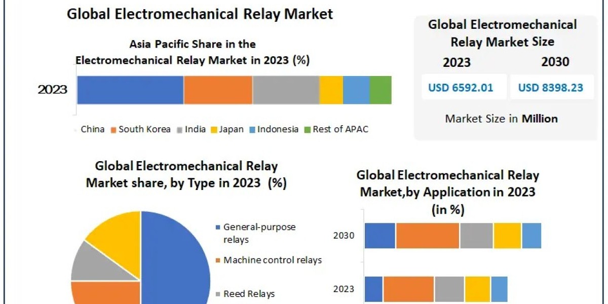 Electromechanical Relay Market to Witness Robust Expansion Throughout the Forecast Period 2021-2029