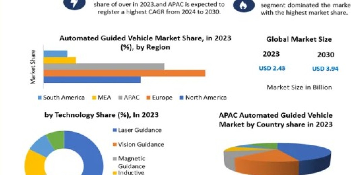 Automated Guided Vehicle Market Size Segments and Growth Research Strategies 2030