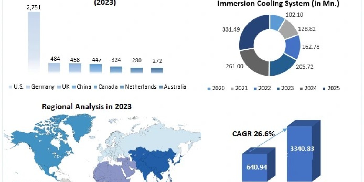 Data Center Liquid Immersion Cooling Market Regional Trends and Growth Projections from 2024 to 2030