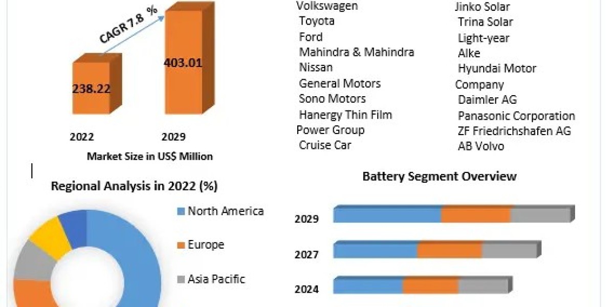 Solar Vehicle Market Growth, Trends, Size, Share, Industry Demand 2029