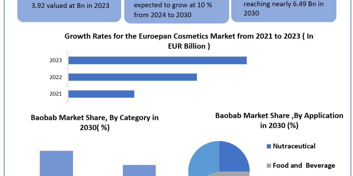 Baobab Market Data Dimensions: Size, Share, Revenue, and Worth Statistics Overview | 2024-2030