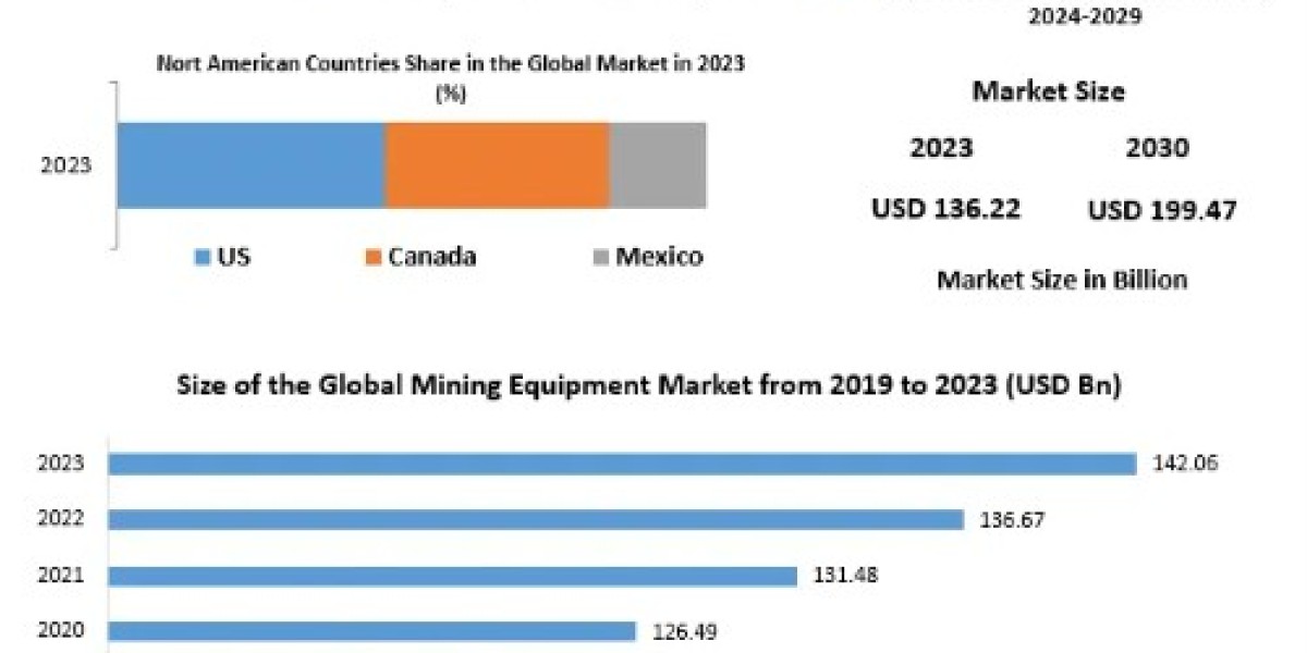 Mining Equipment Market Drivers And Restraints Identified Through SWOT Analysis-2030