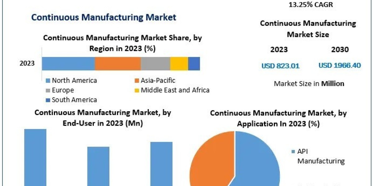 Growth Opportunities in the Continuous Manufacturing Market 2030