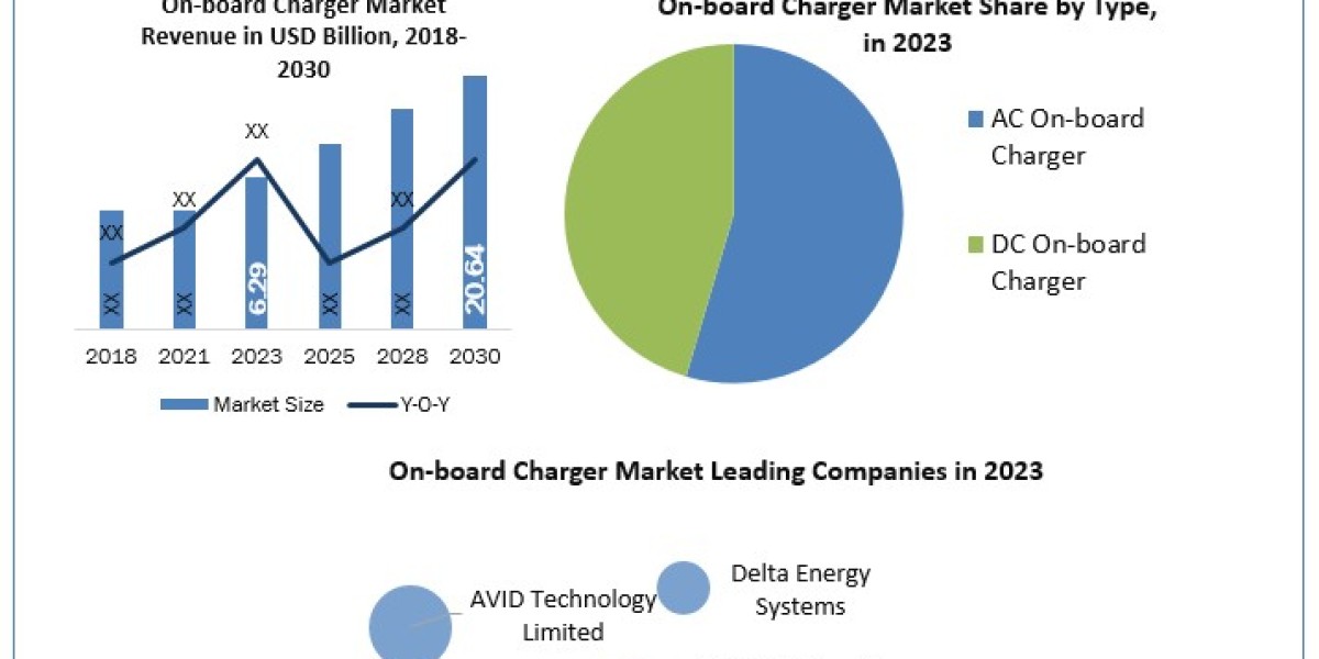 On-board Charger Market Application, Breaking Barriers, Key Companies Forecast 2030