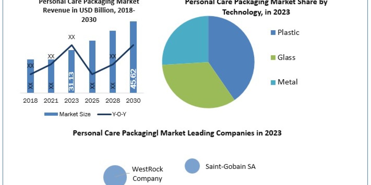 Personal Care Packaging Market Statistical Snapshot: Size, Share, Revenue, and Worth Statistics 2024-2030