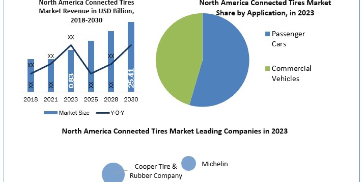 North America Connected Tires Market Report Cover Market Size, Top Manufacturers, Estimate and Forecast 2030