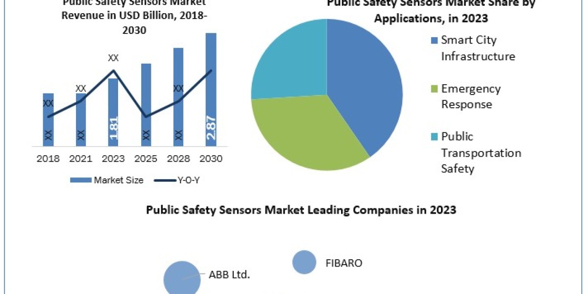 Public Safety Sensors Market Application, Breaking Barriers, Key Companies Forecast 2030