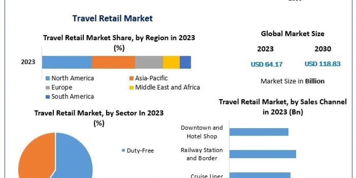 Market Dynamics and Competitive Landscape of Travel Retail 2030