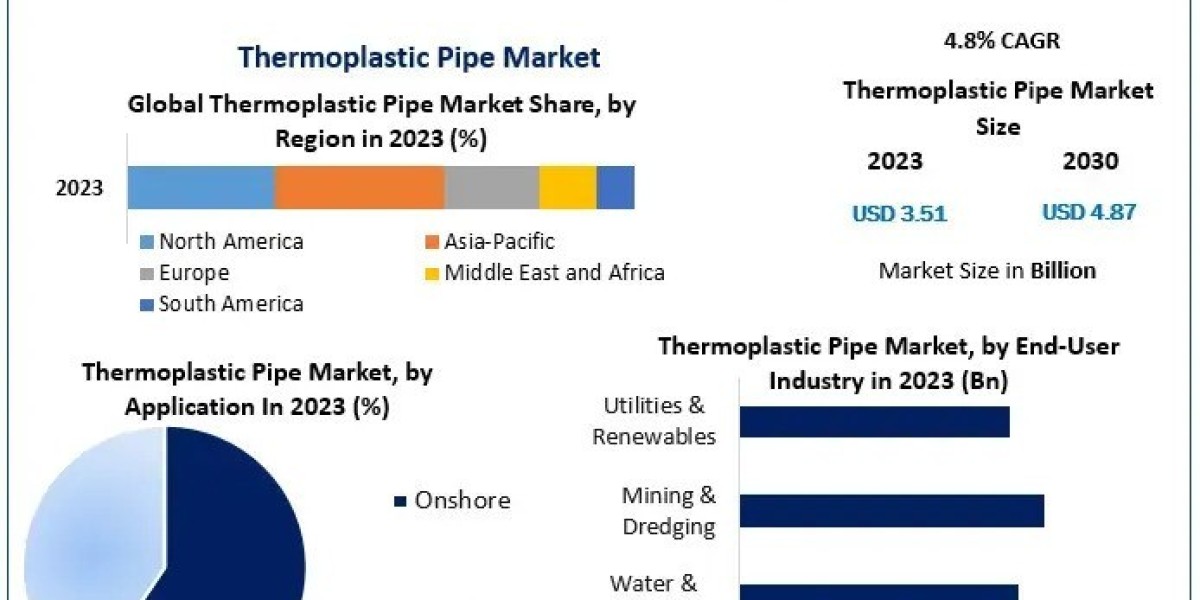 Thermoplastic Pipe Market Opportunities and Challenges (2024-2030)