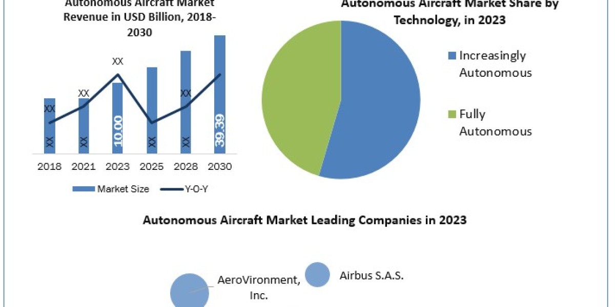 Autonomous Aircraft Market Market Matrix: Size, Share, Revenue, and Worth Statistics in Overview  2024-2030