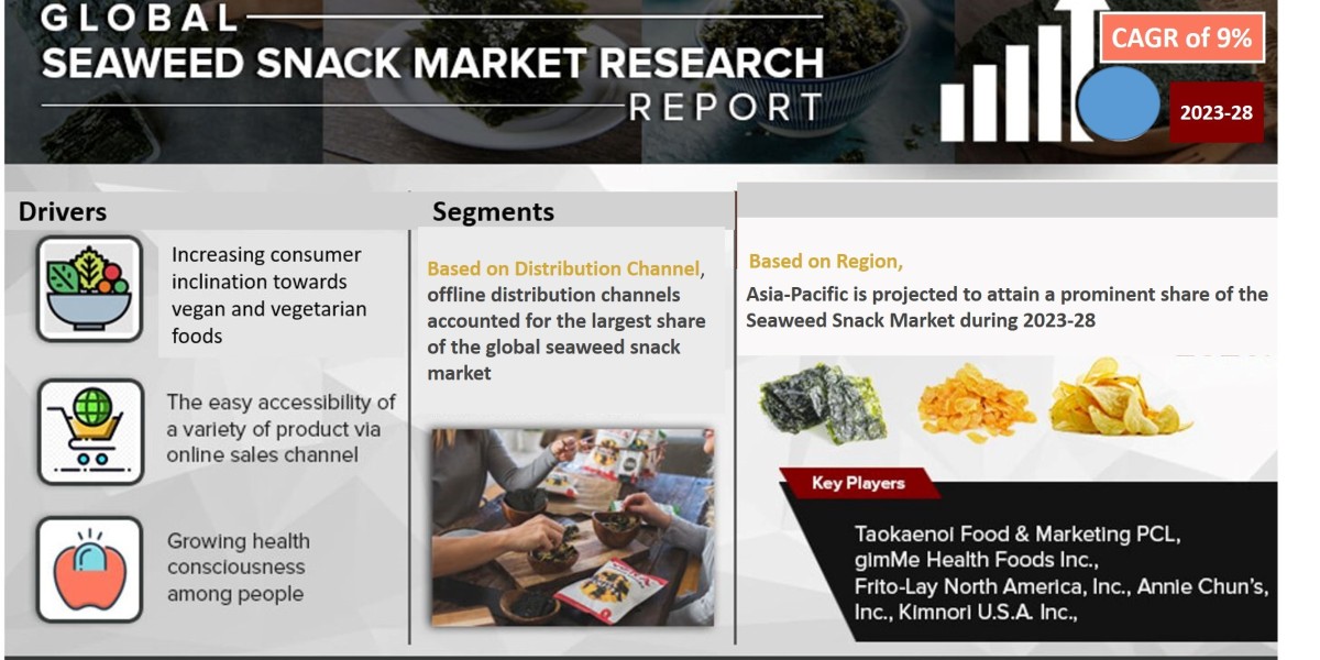 Global Seaweed Snack Market Gears Up for Impressive 9% CAGR Surge in 2023-2028.