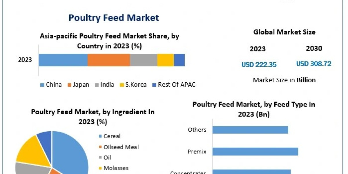 Poultry Feed Market Trends 2024-2030: Health and Nutritional Aspects Driving Demand