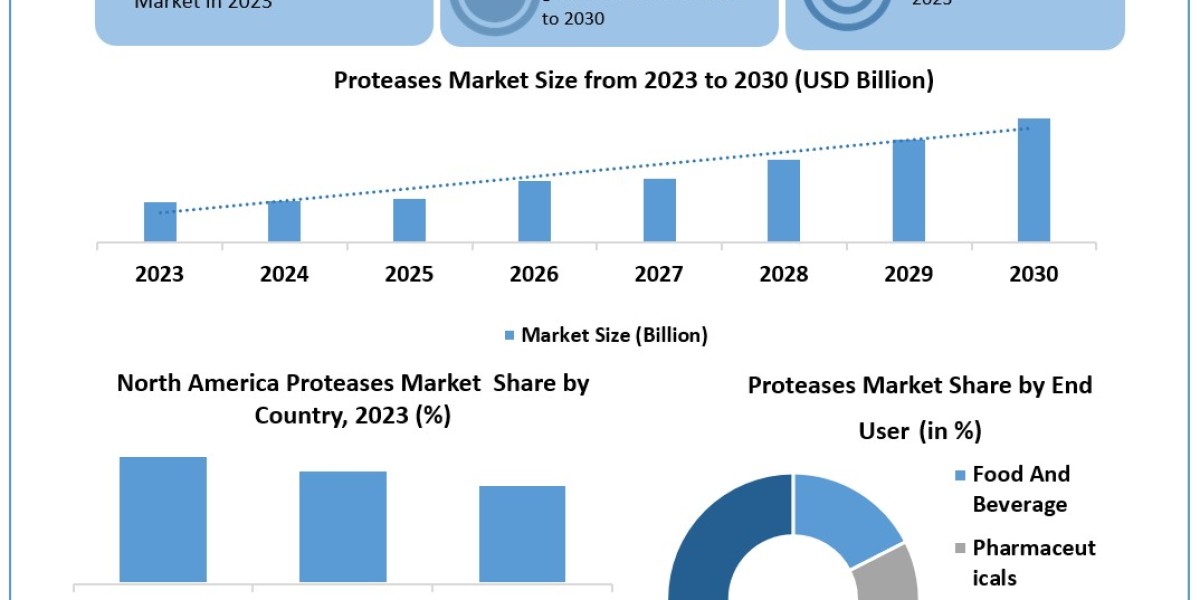 Proteases Market Share, Growth, Industry Segmentation, Analysis and Forecast 2030