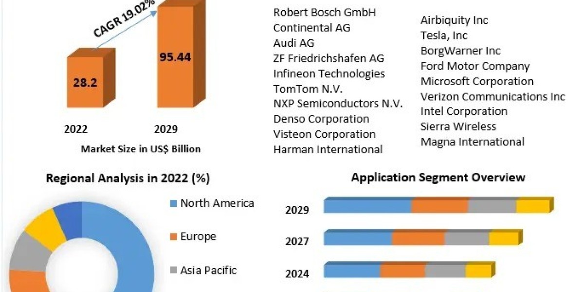 Connected Car Market Size, Opportunities, Company Profile, Developments and Outlook 2030