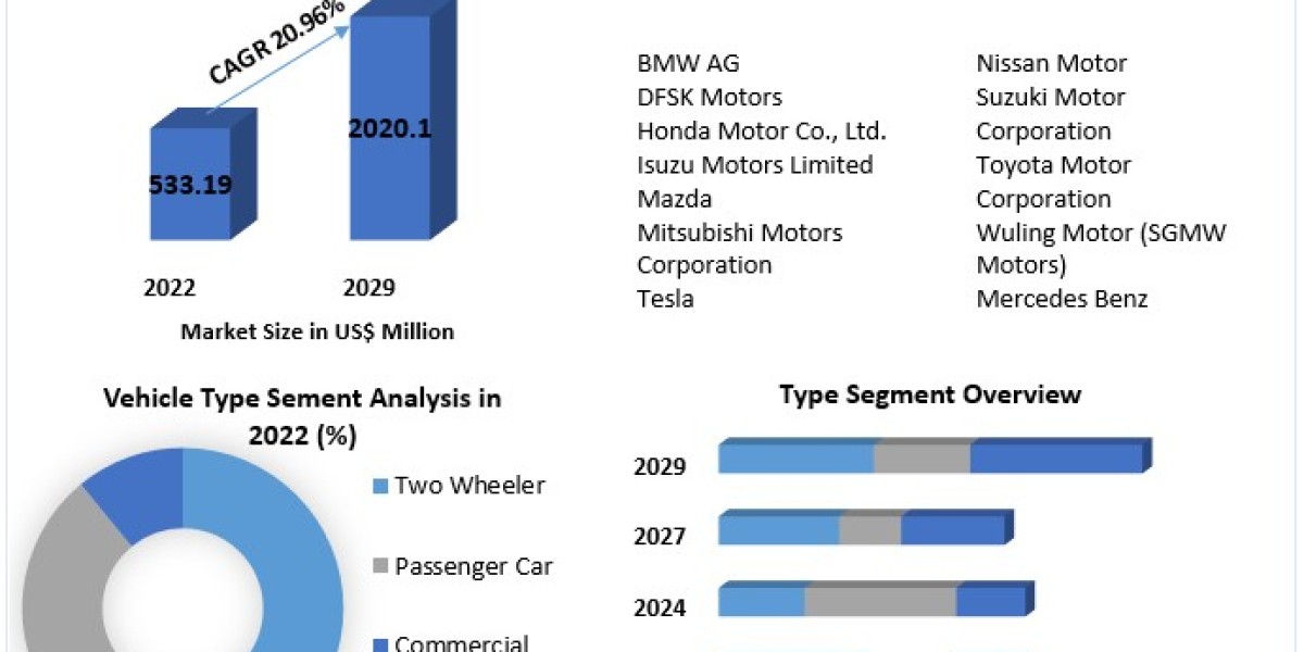 Indonesia Electric Vehicle Market Status, Growth Opportunity, Size, Trends, Key Industry Outlook 2029
