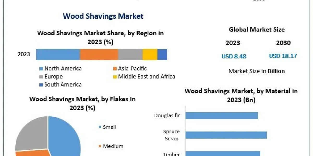 Growth and Trends in the Wood Shavings Market by 2030