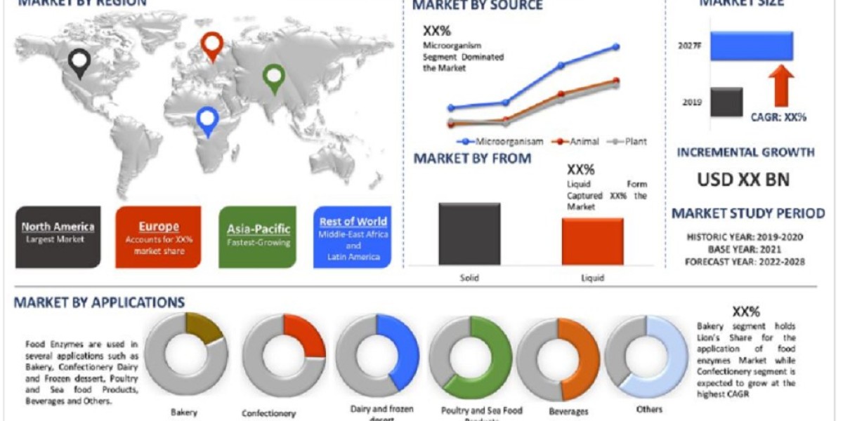 Global Food Enzymes Market Analysis by Size, Share, Growth, Trends (2024-2032)