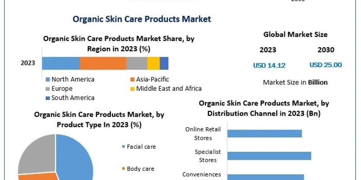 Organic Skin Care Products Market Business Strategy , Growth, Opportunities And Forecast 2030