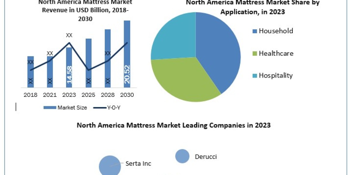 North America Mattress Market Revenue, Growth, Developments, Size, Share and Forecast 2030