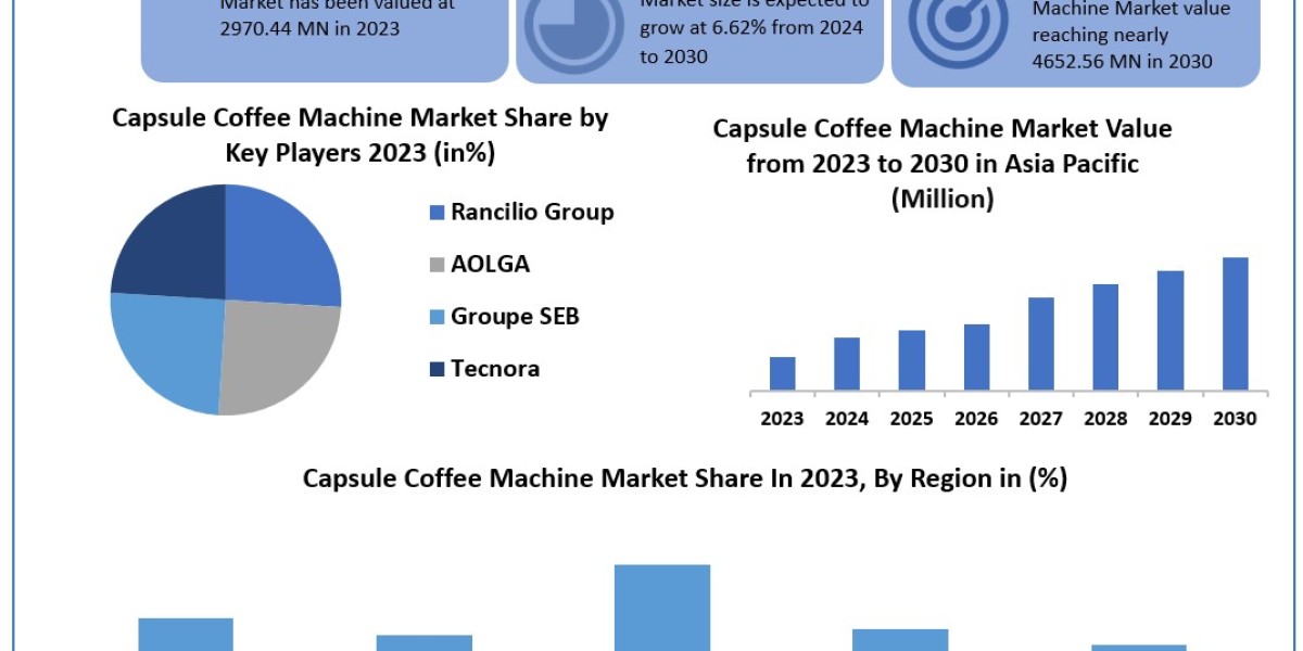 Capsule Coffee Machine Market Matrix: Exploring Segmentation, Outlook, and Overview in Dynamics | 2024-2030