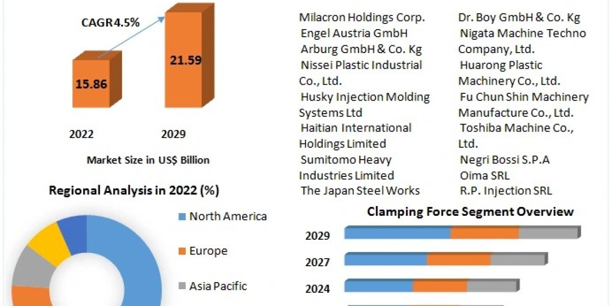 Injection Molding Machine Market Trends, Industry Size Forecast 2030