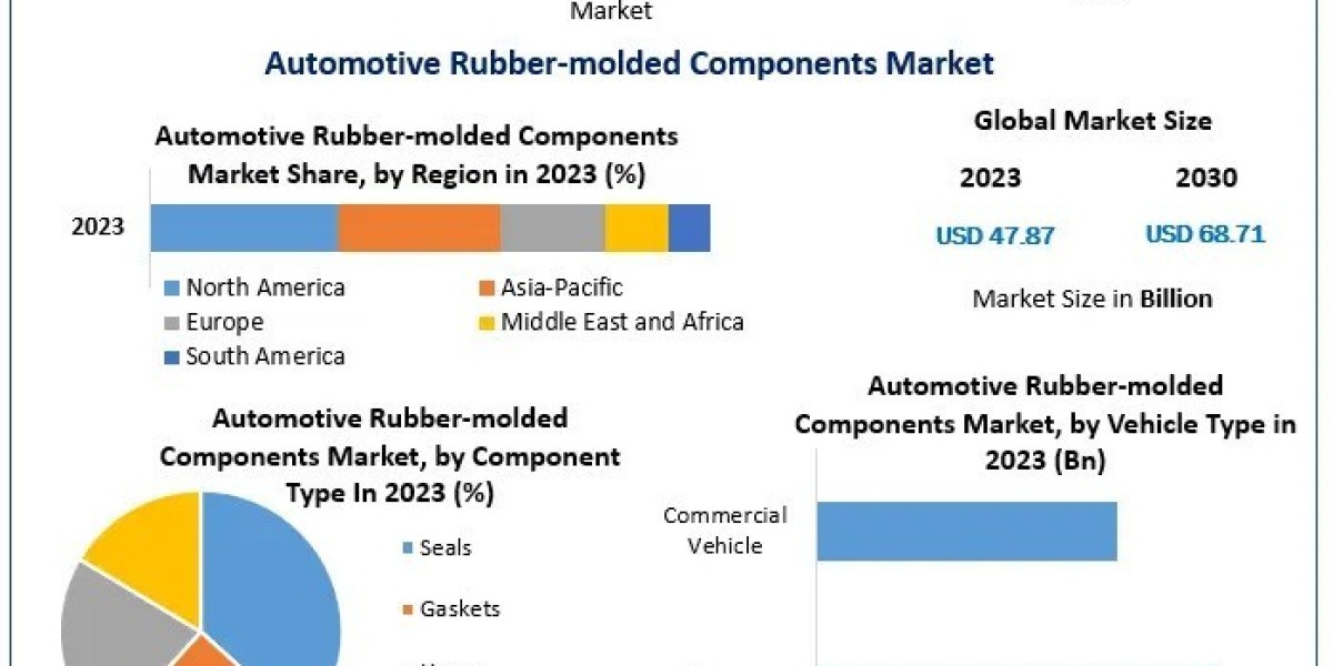 Market Dynamics and Insights for Automotive Rubber-molded Components (2024-2030)