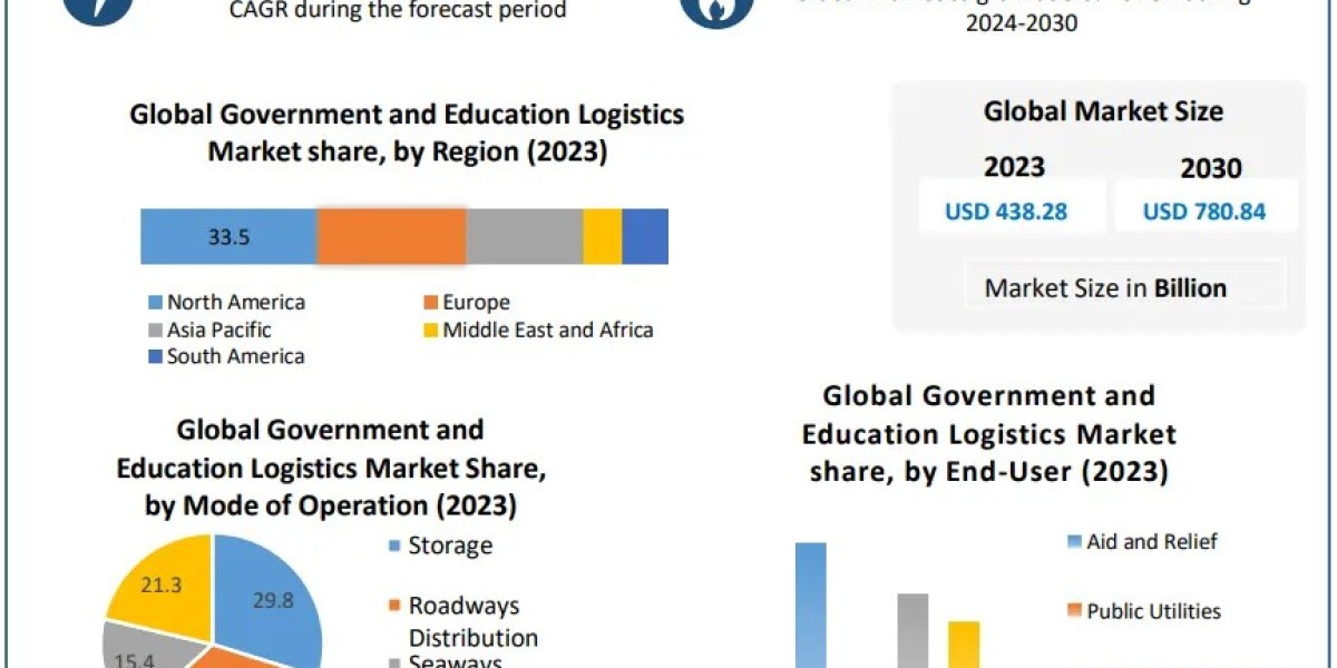 Government and Education Logistics Market by Manufacturers, Product Types, Cost Structure Analysis, Leading Countries, C