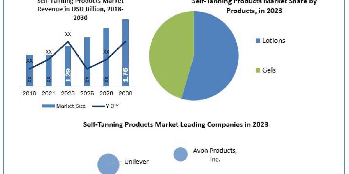 Self-Tanning Products Market Statistical Spectrum: Exploring Segmentation, Outlook, and Market Trends | 2024-2030