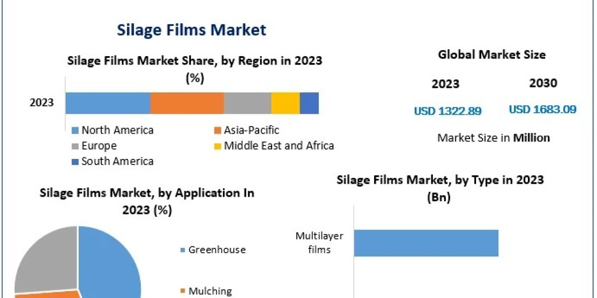 Silage Films Market Future Growth 2030