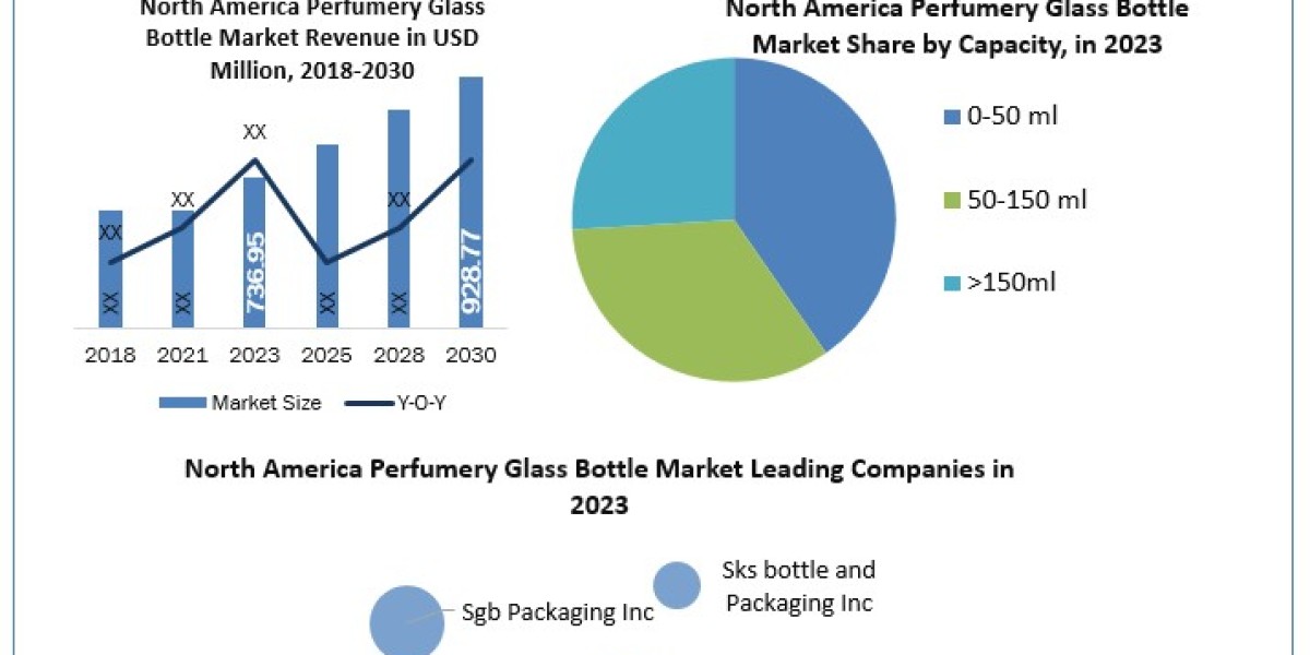 North America Perfumery Glass Bottle Market Metrics Unleashed Segmentation, Outlook, and Overview Trends 2024-2030