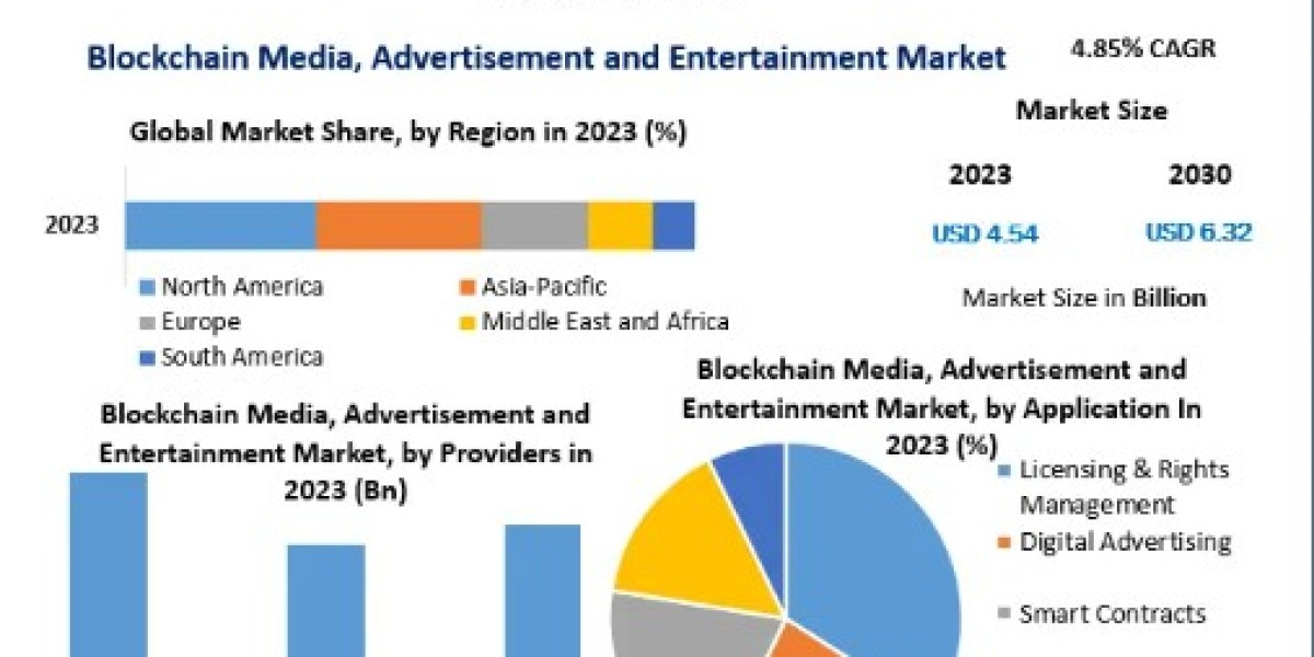 Blockchain Media, Advertisement and Entertainment Market Development Trends, Competitive Landscape and Key Regions 2030