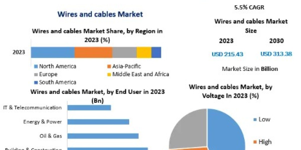 Wires and cables Market Advancement Strategy and Geographical Market Performance And Forecast 2030