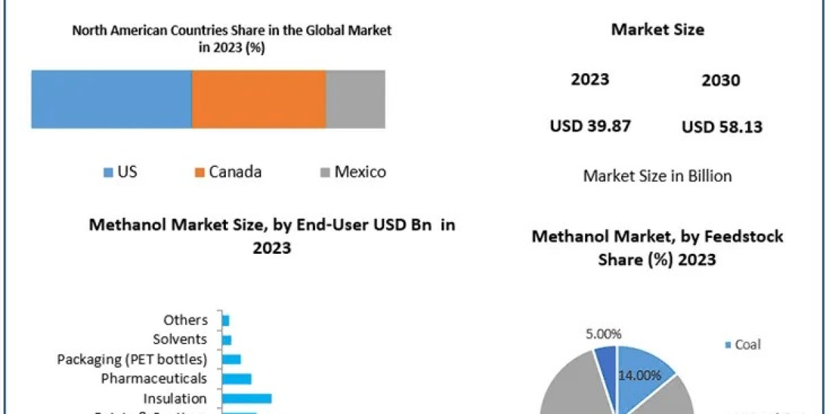 Methanol Market Development Dynamics: A Strategic Analysis of Major Players in a Competitive Context | 2030