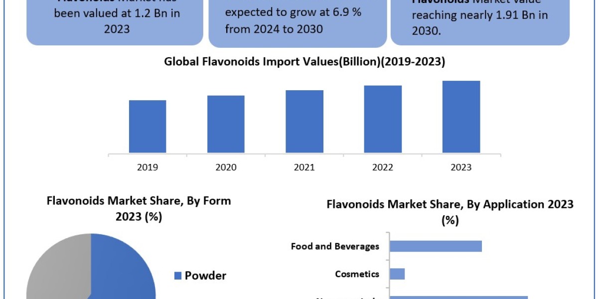 Flavonoids Market  Worth the Numbers: Size, Share, Revenue, and Statistics Overview | 2024-2030