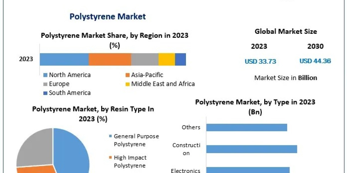 Global Polystyrene (PS) Market Volume Forecast and Value Chain Analysis 2024-2030