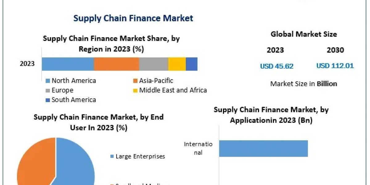 Supply Chain Finance Market Growth Drivers, Market Segmentation, and Investment Feasibility Analysis 2024-2030