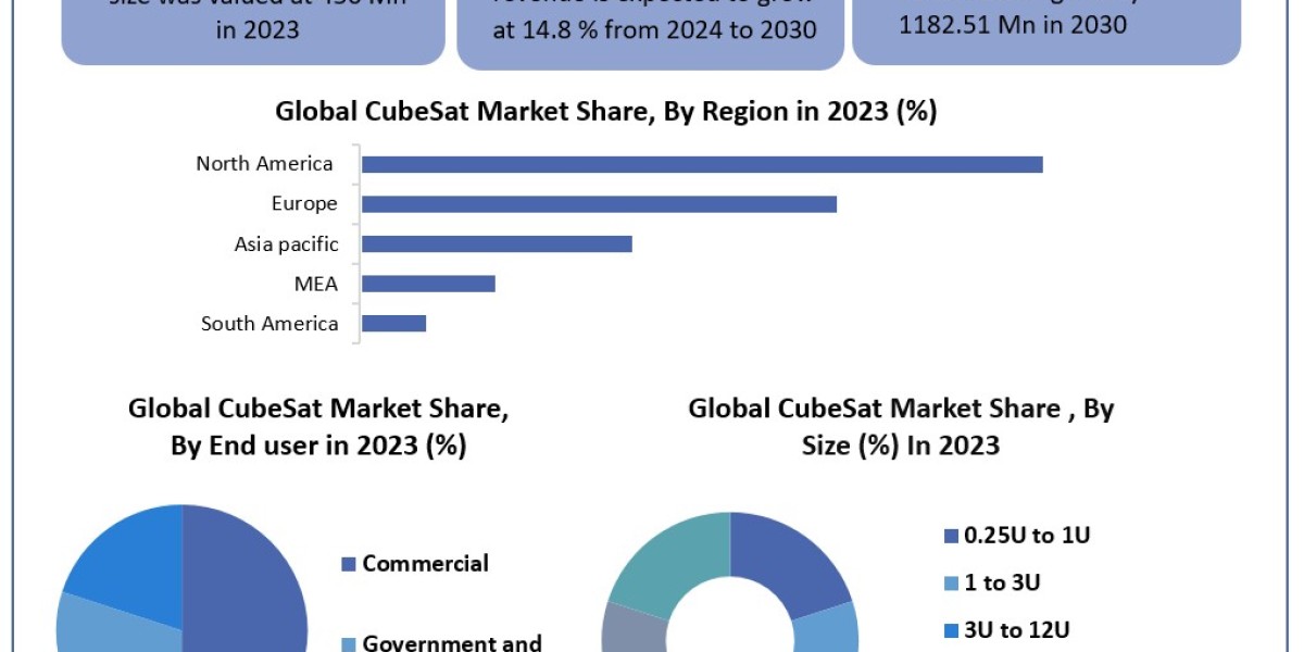 CubeSat Market Statistical Spectrum: Exploring Segmentation, Outlook, and Market Trends | 2024-2030