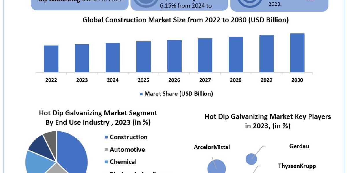 Hot Dip Galvanizing Market Trends, Segmentation, Regional Outlook, Future Plans and Forecast to 2030