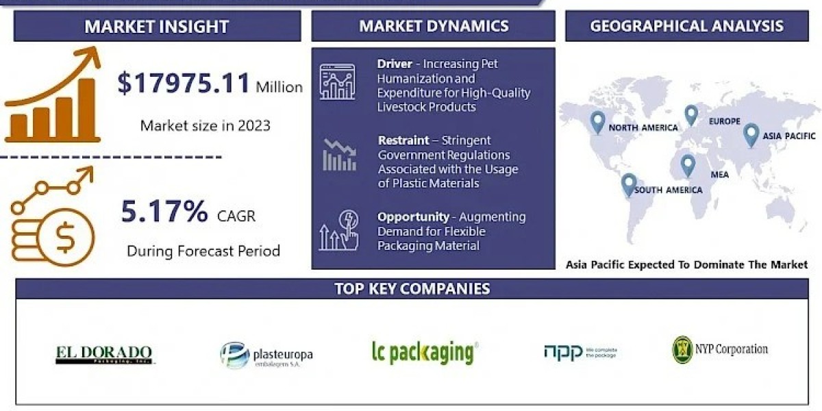 Feed Packaging Market Size To Reach USD 28294.27 Million By 2032, At Growth Rate (CAGR) Of 5.17% | IMR