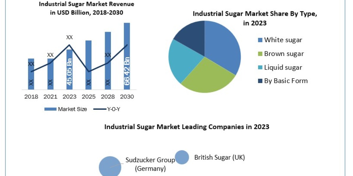 Industrial Sugar Market Business Trends, New Opportunities and Challenges 2030