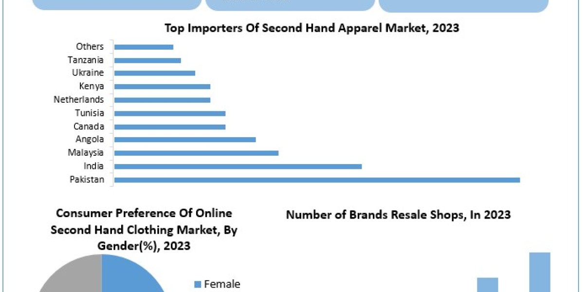Second Hand Apparel Market Analysis by Trends Size, Share, Future Plans and Forecast 2029