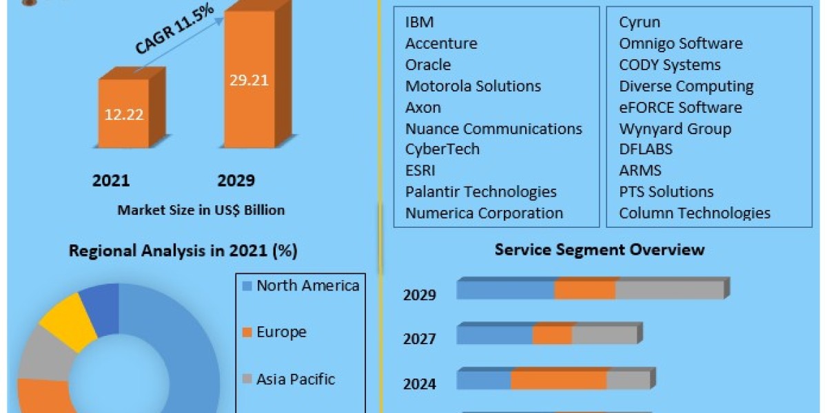 Law Enforcement Software Market Trends, Size, Top Leaders, Future Plans 2029