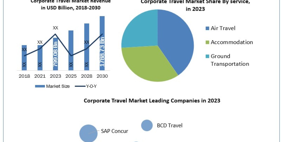 Corporate Travel Market Application, Breaking Barriers, Key Companies Forecast 2030