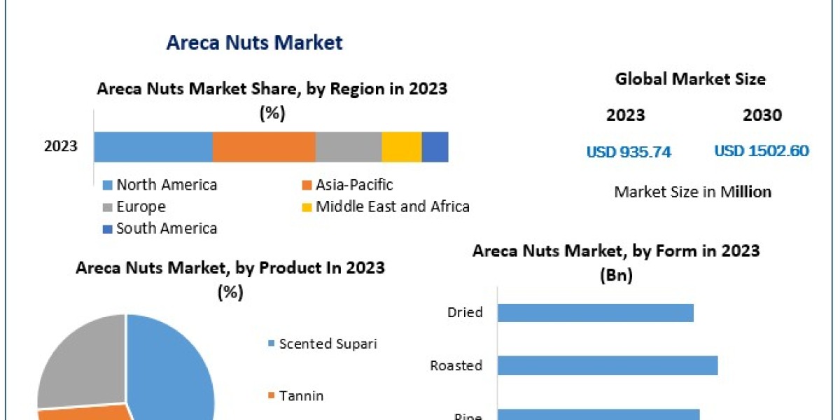 Areca Nuts Market  Industry Outlook, Size, Growth Factors, and Forecast To 2030