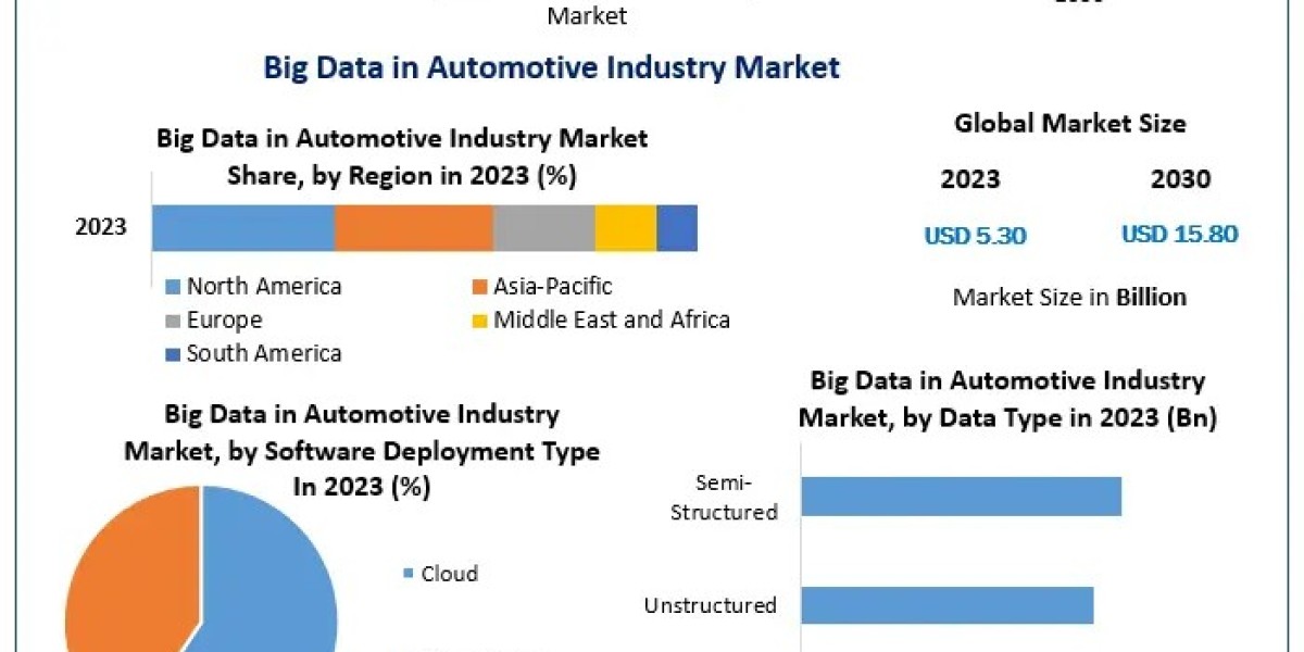 Analyzing the Future of the Big Data in Automotive Industry Market 2024-2030