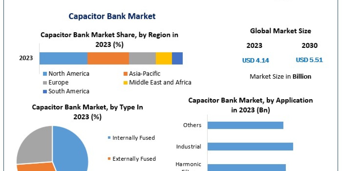 Capacitor Bank Market Analysis by Size, Sales Revenue, Opportunities, Future Scope, Regional Trends and Outlook 2030