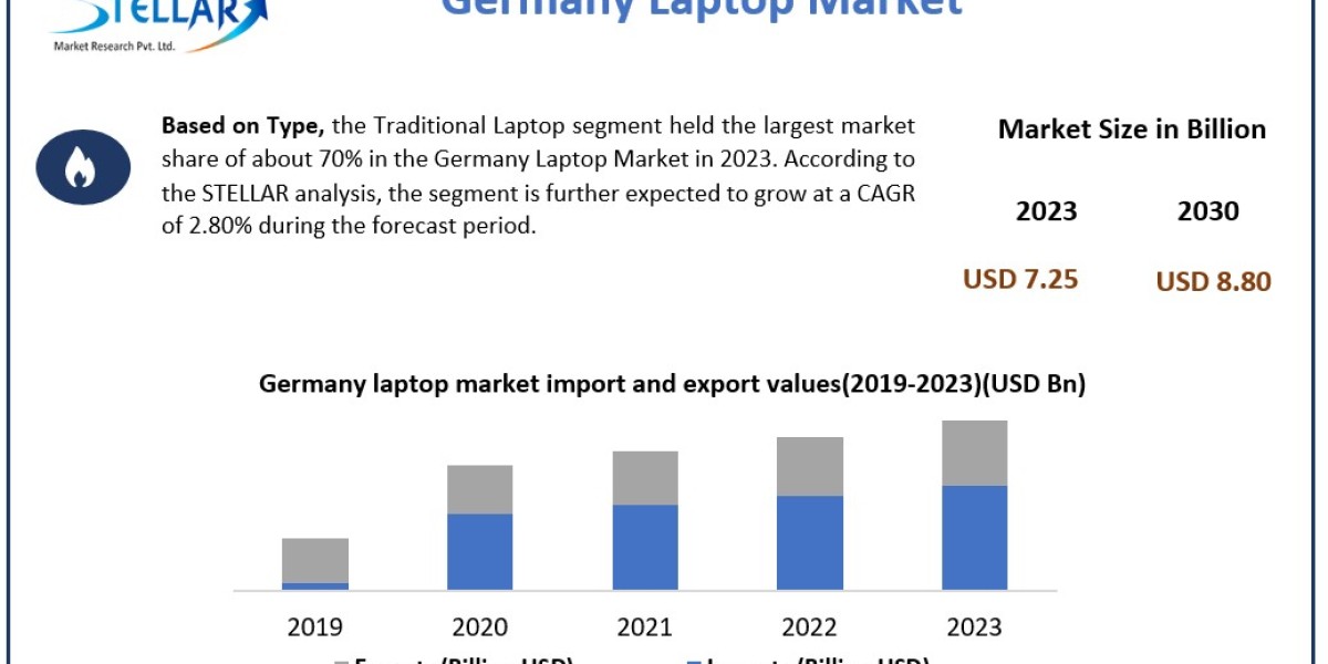Germany Laptop Market Historical Analysis, Segmentation, Application, Trends and Growth Opportunities Forecasts to 2030