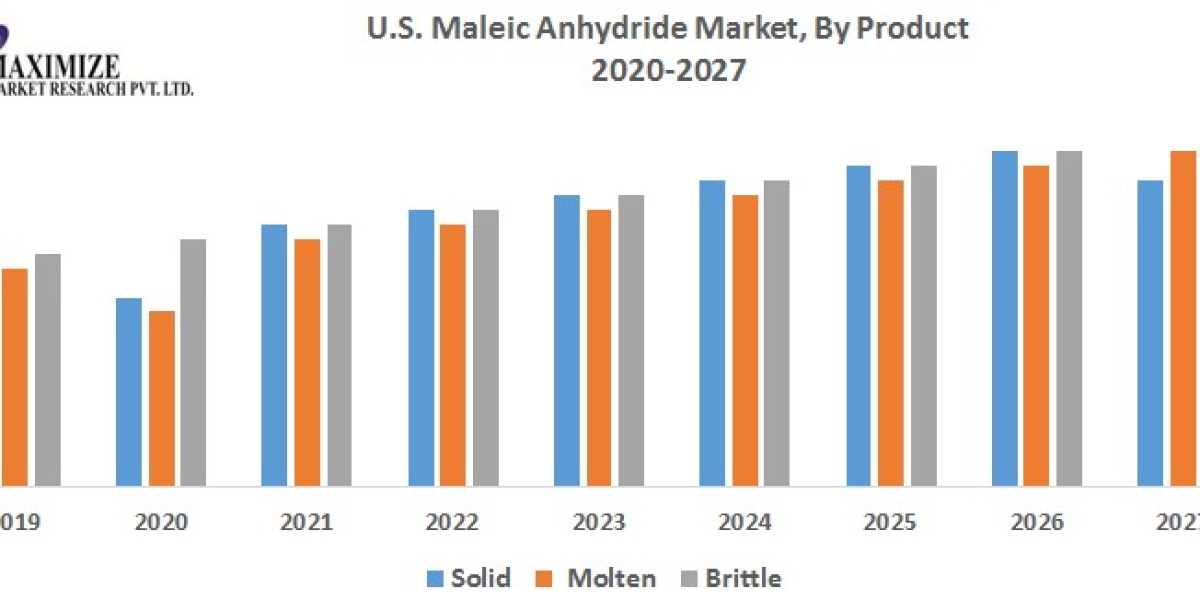 U.S. Maleic Anhydride Market Scope, Growth, Share Analysis and Development Overview: 2026